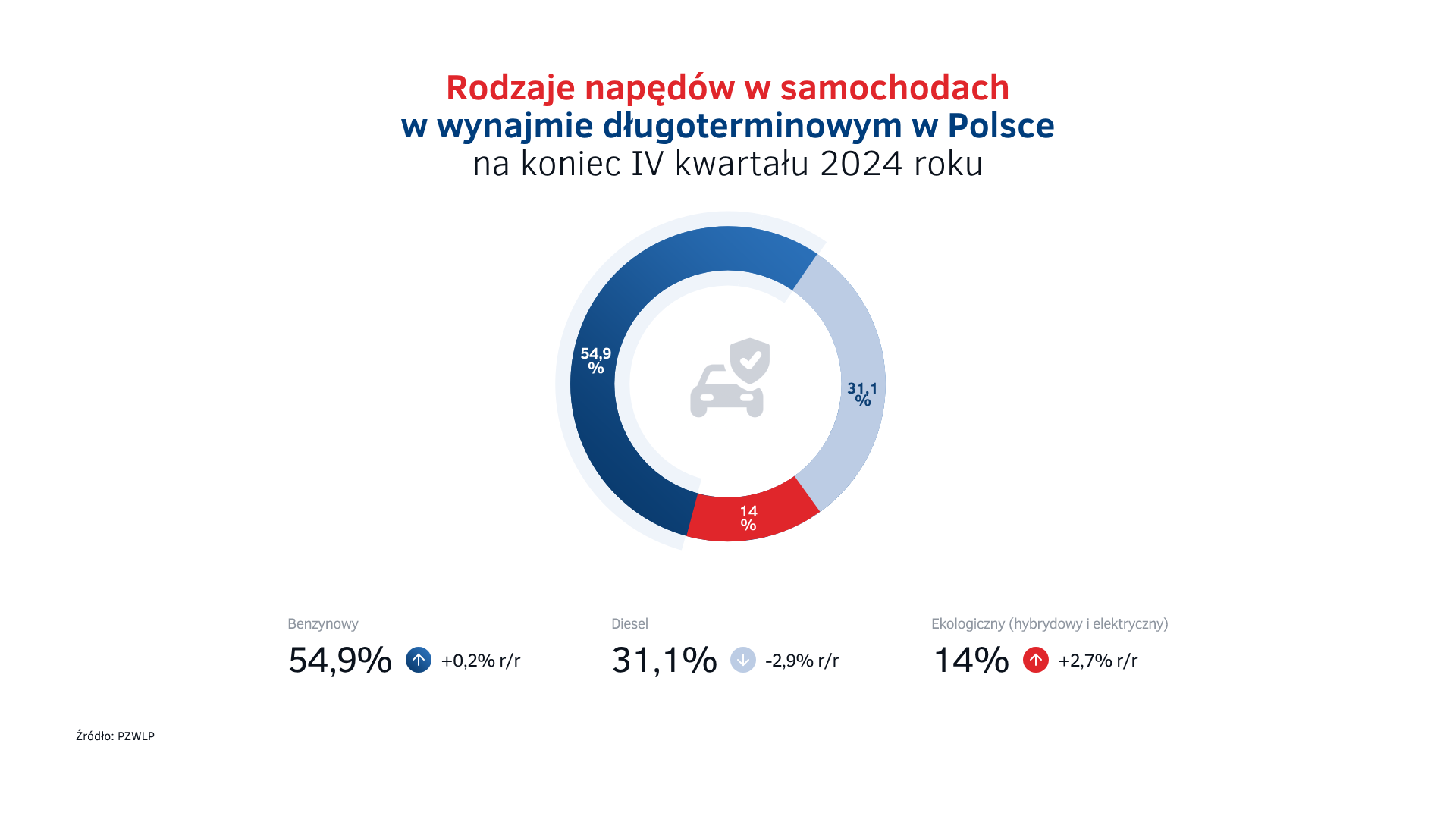 Rodzaje napędów w wynajmie długoterminowym w Polsce - koniec roku 2024.png